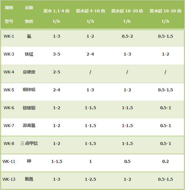 每噸WK每小時(shí)處理水量明細(xì)